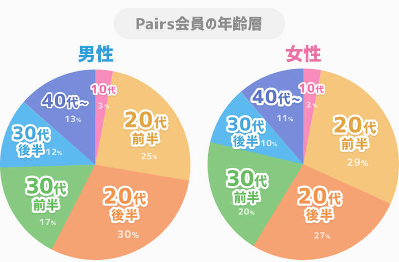 pairs男女別会員年齢層グラフ