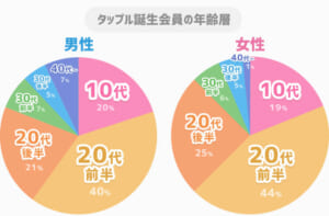 タップル誕生男女別年齢層グラフ