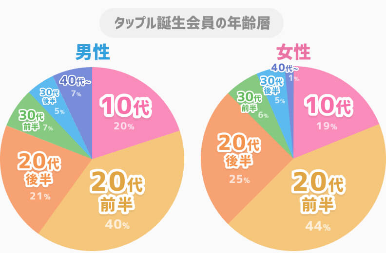 タップル誕生男女別年齢層グラフ