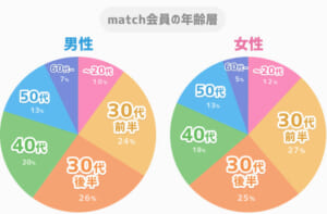match男女別年齢層グラフ