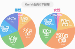 omiai男女別年齢層グラフ