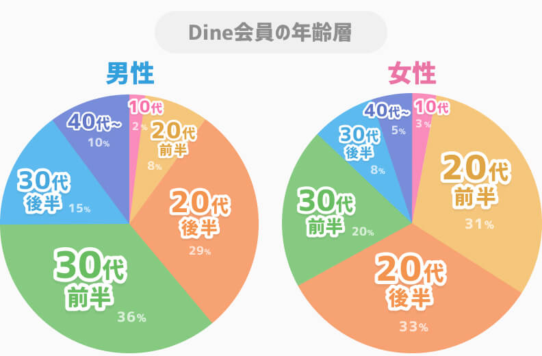 Dine男女別年齢層グラフ