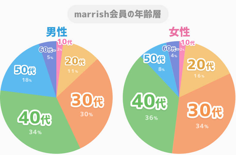 marrish男女別年齢層グラフ
