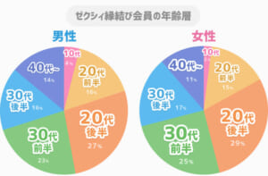ゼクシィ縁結び男女別年齢層グラフ
