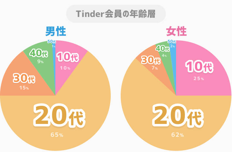 tinder男女別年齢層グラフ