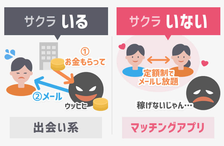 マッチングアプリと出会い系のサクラの比較