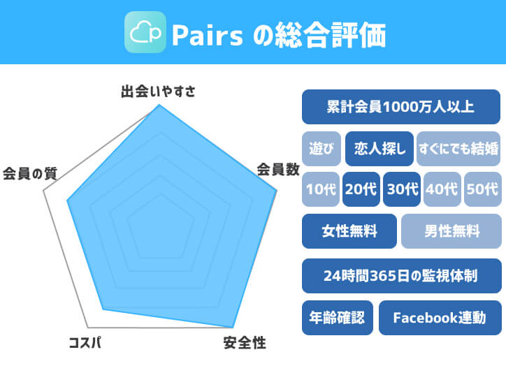 ペアーズの口コミ総合評価
