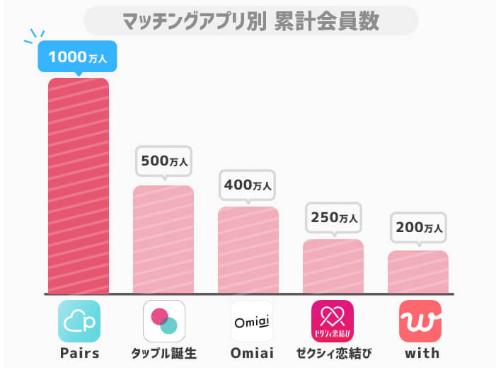 ペアーズ会員数(他アプリとの比較)
