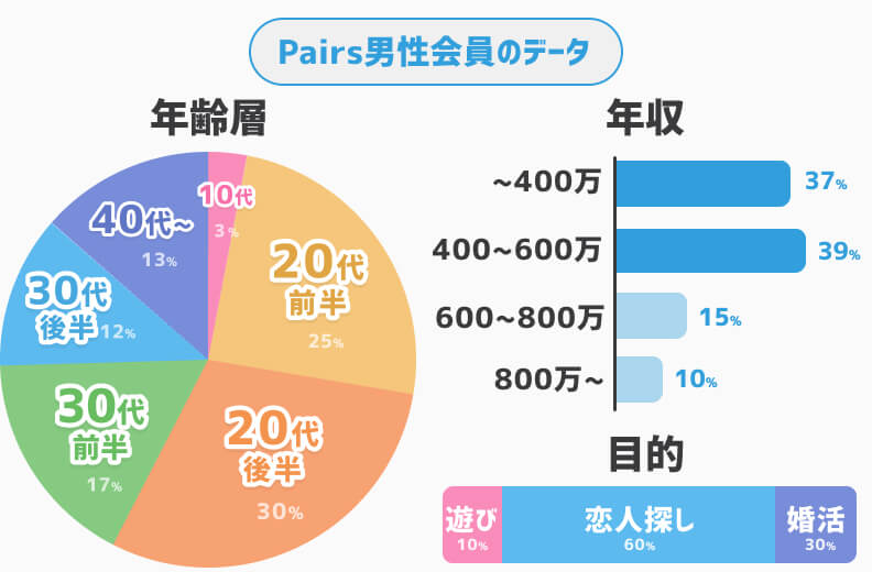 ペアーズ男性会員データ