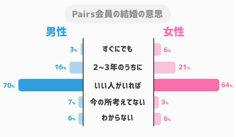 ペアーズ会員 男女別結婚の意思