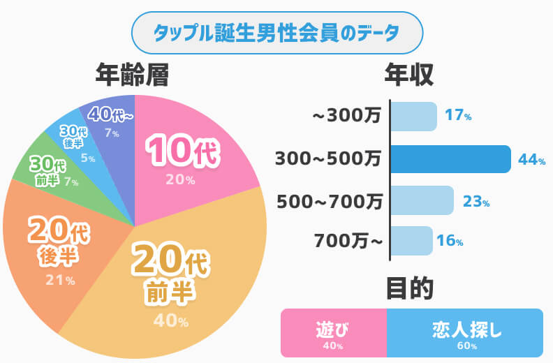 タップル誕生男性会員データ