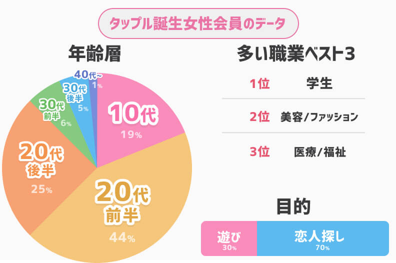 タップル誕生女性会員データ