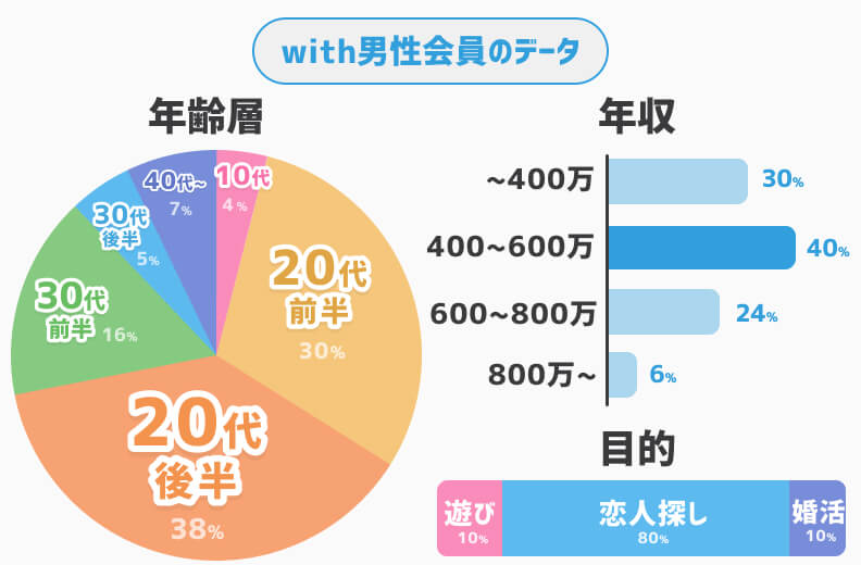 with男性会員データ