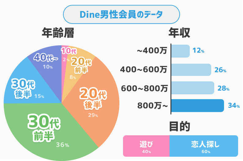 Dine男性会員データ
