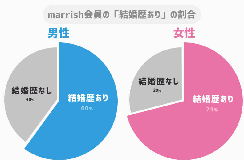 marrrish男女別結婚歴率グラフ