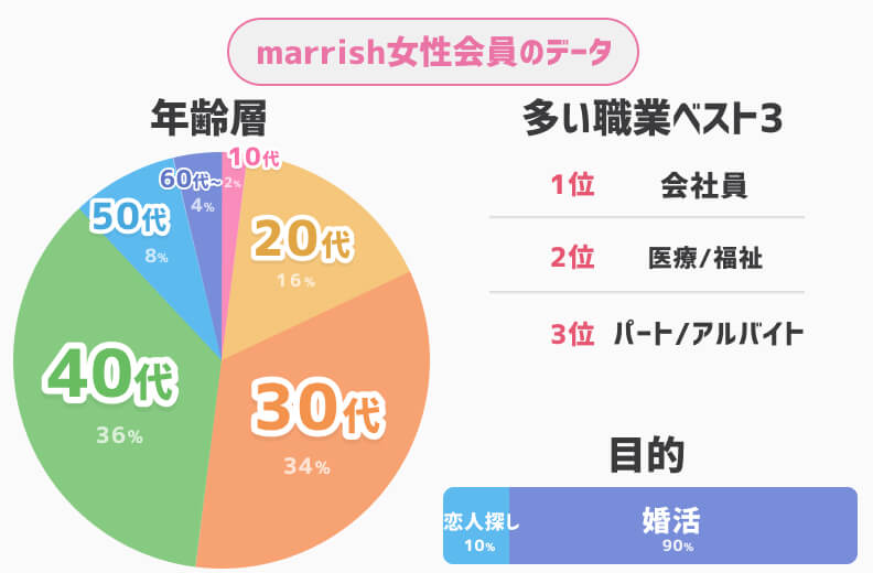 marrish男性会員データ