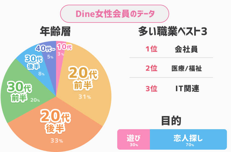 Dine女性会員データ