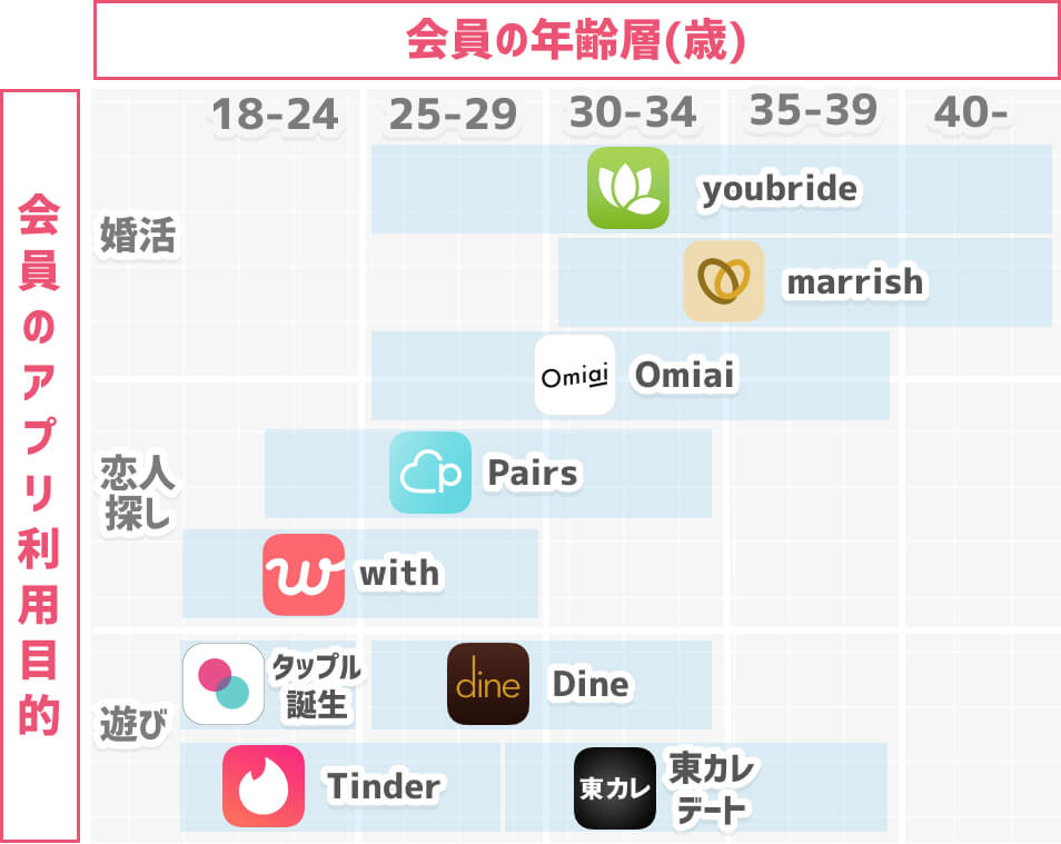 マッチングアプリマップ(年齢層×利用目的)