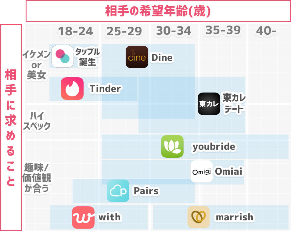 マッチングアプリカオスマップ(年齢層×属性)