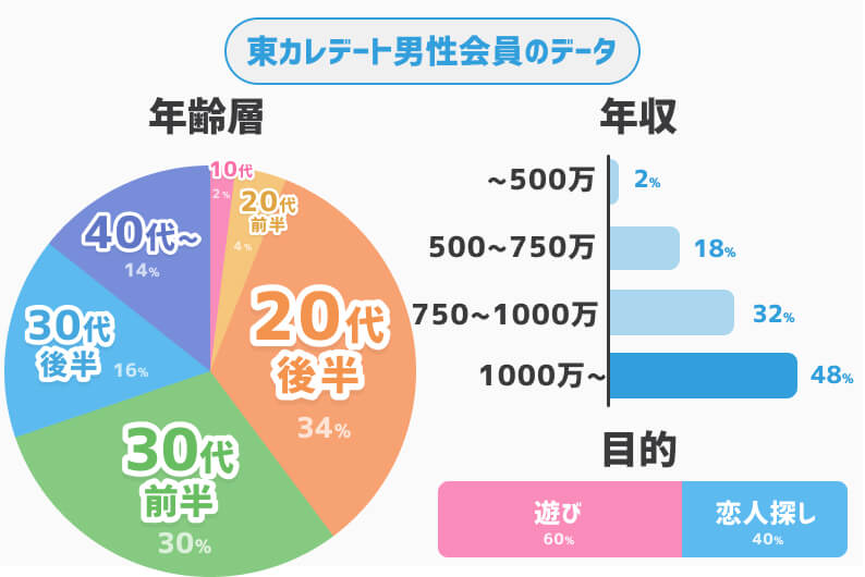 東カレデート男性会員データ