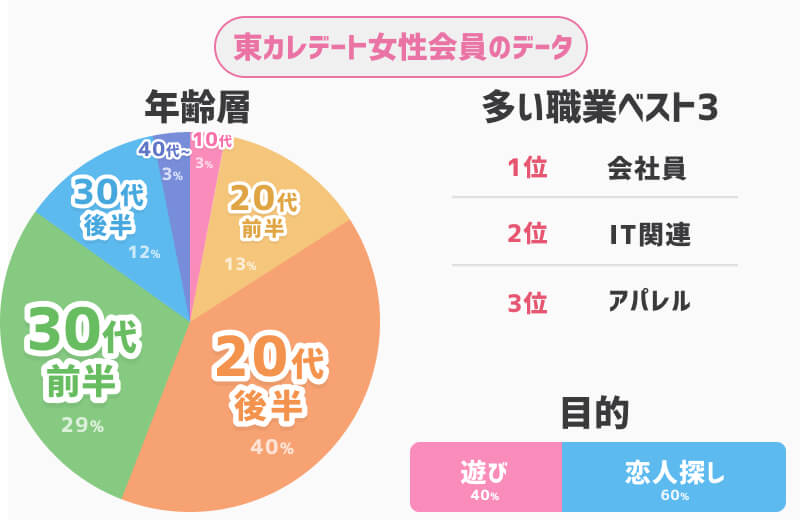 東カレデート女性会員データ