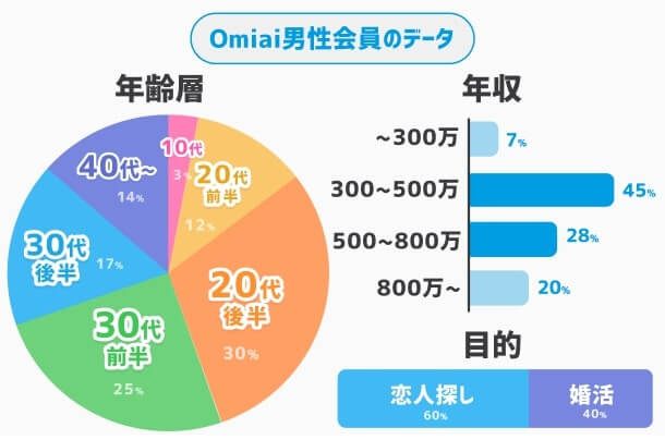 omiai 会員層