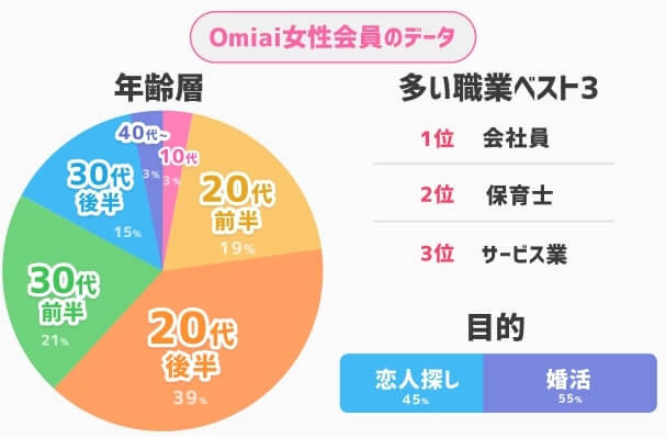 omiai 会員層