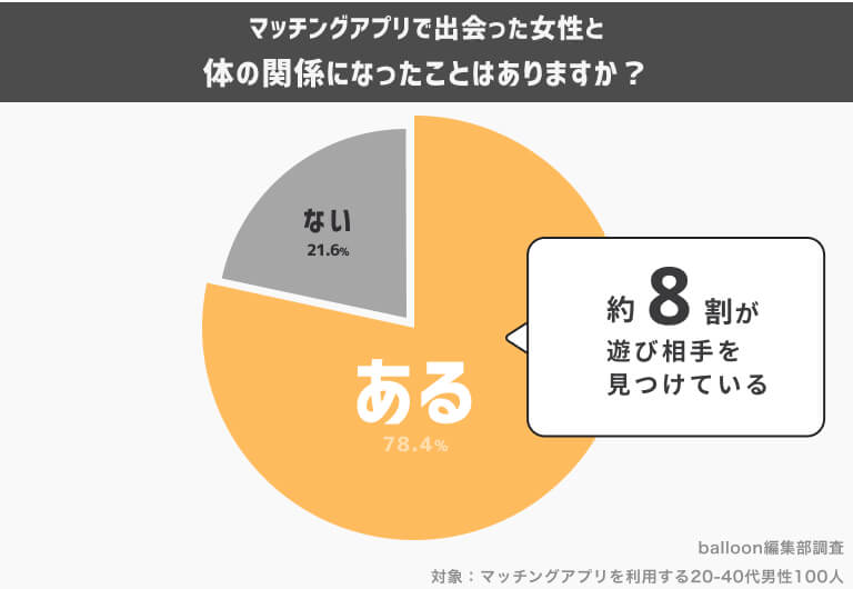 マッチングアプリ 遊びアンケートグラフ