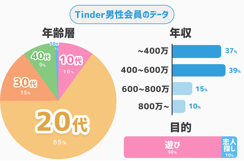 Tinder 男性ユーザー層