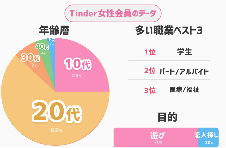 Tinder　女性ユーザー層