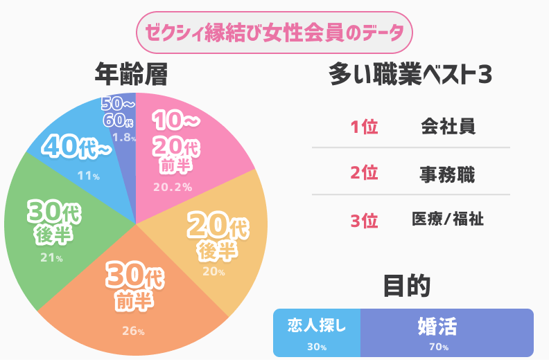 ゼクシィ縁結び　女性会員層