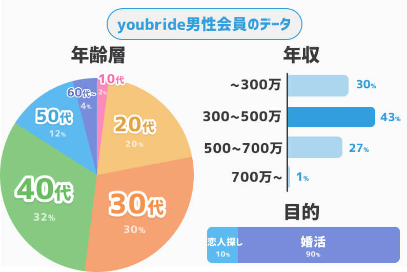 youbride男性会員データ