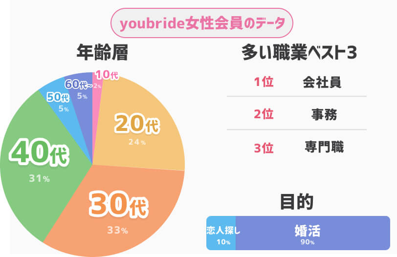 youbride女性会員データ