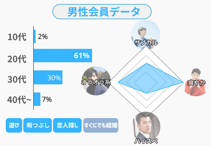 クロスミー男性会員データ(タイプ)