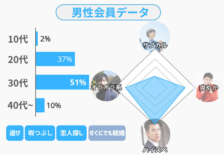 ダイン男性会員データ(タイプ)