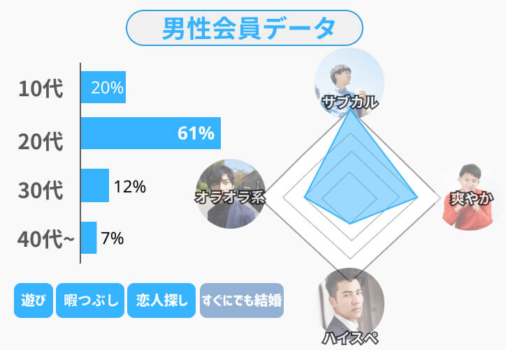 タップル誕生 男性会員データ(タイプ)