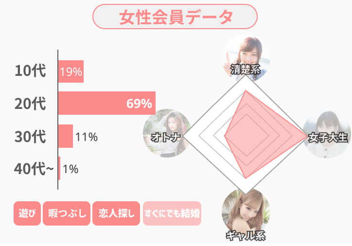 タップル誕生 女性会員データ(タイプ)