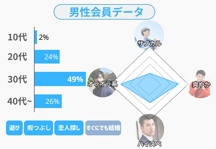 ワクワクメール男性会員データ(タイプ)