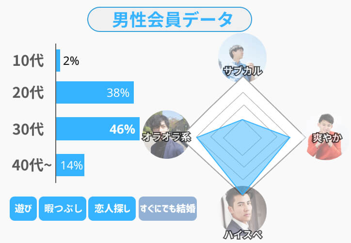東カレデート男性会員データ(タイプ)