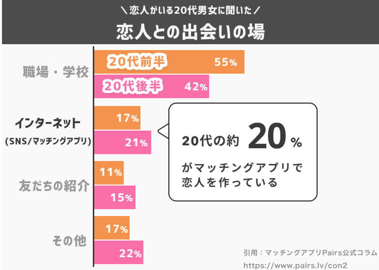 20代出会いグラフ
