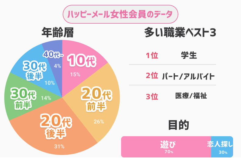 ハッピーメール 女性会員層