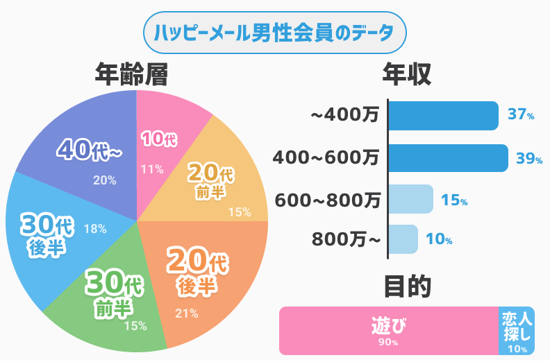 ハッピーメール 男性会員層