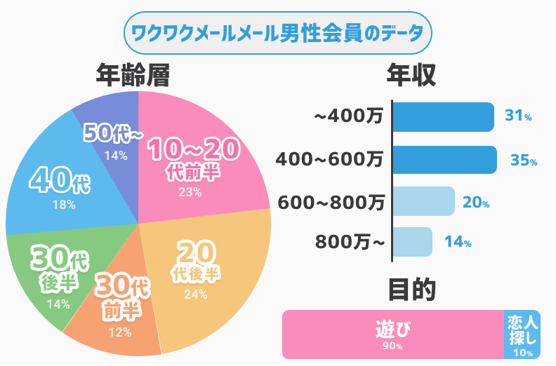 ワクワクメール 男性会員層