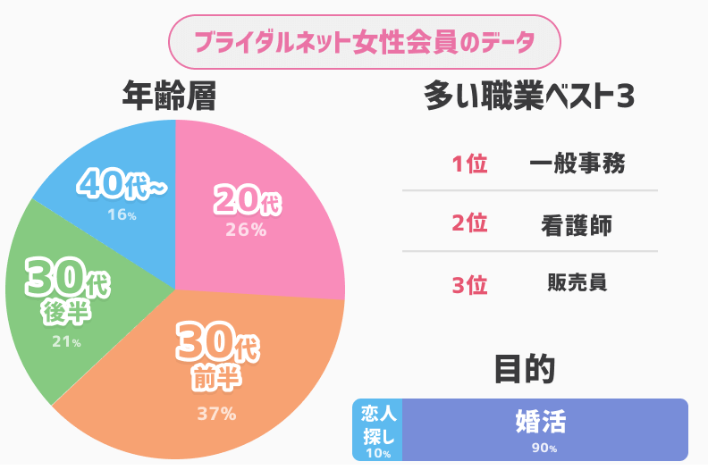 ブライダルネット　女性会員