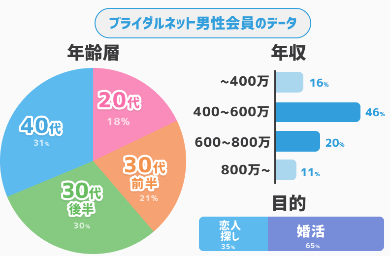 ブライダルネット　男性会員