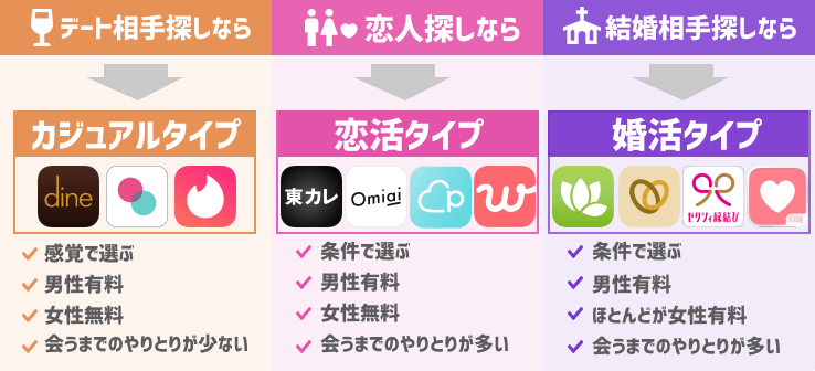 マッチングアプリ タイプ解説