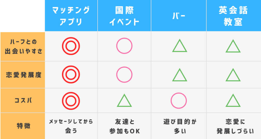 ハーフとの出会いの場 比較表