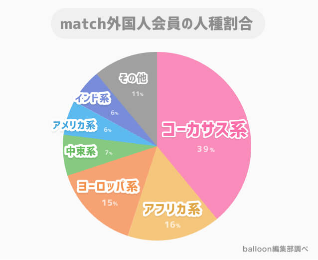 マッチドットコム外国人会員の国籍グラフ