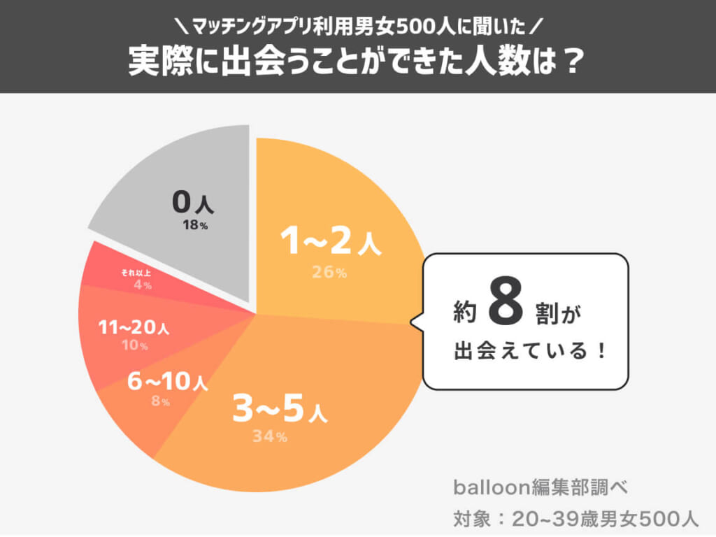 マッチングアプリで出会えた人数グラフ