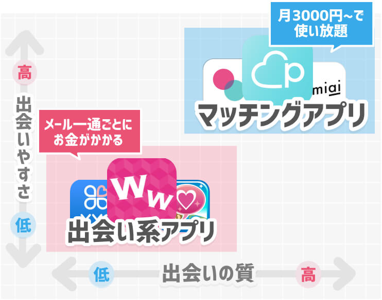 出会い系 マッチングアプリ 違い